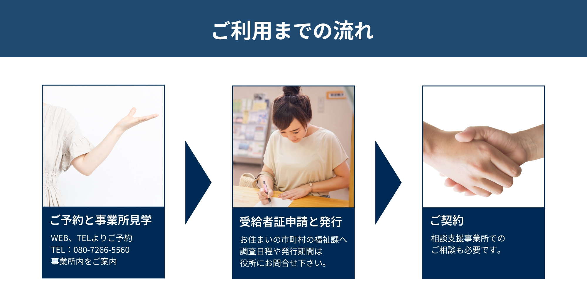 ご予約と事業所見学<br />
WEB、TELよりご予約<br />
TEL：080-7266-5560<br />
事業所内をご案内<br />
受給者証申請と発行<br />
お住まいの市町村の福祉課へ<br />
調査日程や発行期間は<br />
役所にお問合せ下さい。<br />
ご契約<br />
相談支援事業所での<br />
ご相談も必要です。